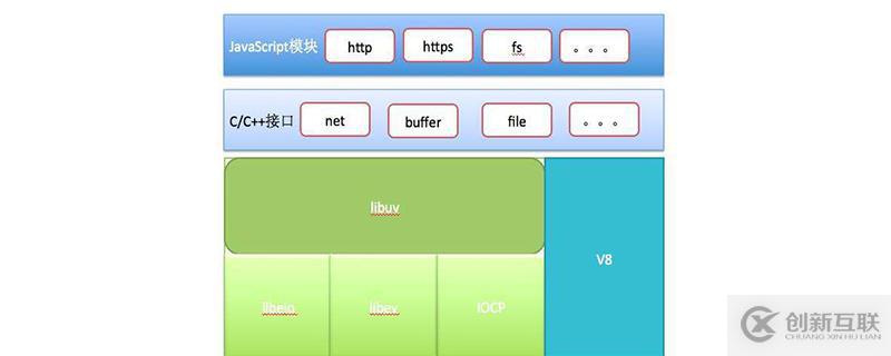 nodejs中的核心模塊是什么