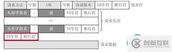 一個HTTP請求報文由請求行（request line）、請求頭（header）、和請求數(shù)據(jù)3個部分組成，注意請求頭部分和請求數(shù)據(jù)中間需要加上“\r\n”。下圖給出了請求報文的一般格式。