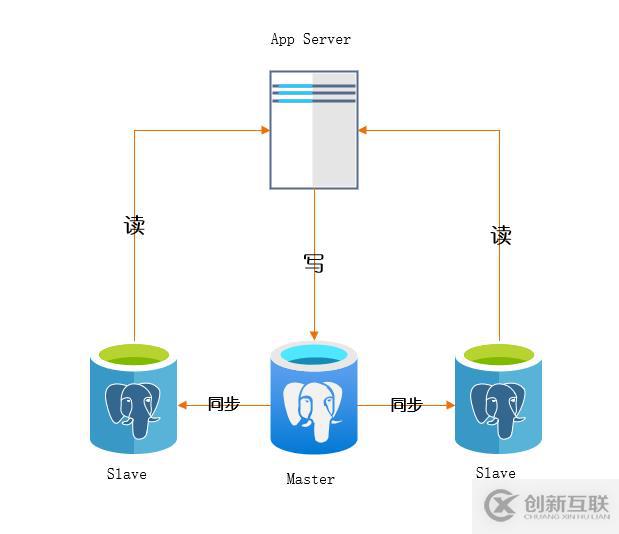 數據庫的讀寫分離、分庫、分表概念