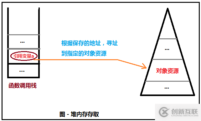 .net中對象的生命周期有哪些