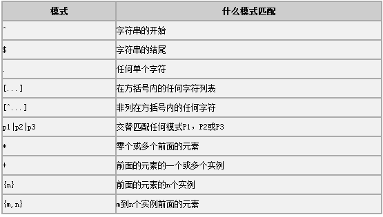 MySQL中REGEXP正則表達(dá)式的使用方法總結(jié)