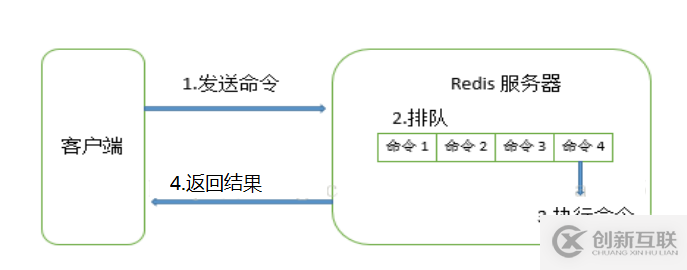 詳解Redis的慢查詢?nèi)罩?></p><p>需要注意的是，慢查詢?nèi)罩局皇墙y(tǒng)計(jì)步驟3）執(zhí)行命令的時(shí)間，所以慢查詢并不代表客戶端沒有超時(shí)問題。需要注意的是，慢查詢?nèi)罩局皇墙y(tǒng)計(jì)步驟3）執(zhí)行命令的時(shí)間，所以慢查詢并不代表客戶端沒有超時(shí)問題。</p><p><strong>一、慢查詢的配置參數(shù)：</strong></p><ul>  <li>慢查詢的預(yù)設(shè)閥值 slowlog-log-slower-than<br />  </li></ul><p>slowlog-log-slower-than參數(shù)就是預(yù)設(shè)閥值，單位是微秒,默認(rèn)值是10000，如果一條命令的執(zhí)行時(shí)間超過10000微妙，那么它將被記錄在慢查詢?nèi)罩局小?br />如果slowlog-log-slower-than的值是0，則會(huì)記錄所有命令。<br />如果slowlog-log-slower-than的值小于0，則任何命令都不會(huì)記錄日志。</p><ul>  <li>慢查詢?nèi)罩镜拈L度slowlog-max-len<br />  </li></ul><p>slowlog-max-len只是說明了慢查詢?nèi)罩咀疃啻鎯?chǔ)多少條。Redis使用一個(gè)列表來存儲(chǔ)慢查詢?nèi)罩?，showlog-max-len就是列表的大長度。當(dāng)慢查詢?nèi)罩疽呀?jīng)到達(dá)列表的大長度時(shí)，又有慢查詢?nèi)罩疽M(jìn)入列表，則最早插入列表的日志將會(huì)被移出列表，新日志被插入列表的末尾。</p><p><strong>二、慢查詢?nèi)罩镜慕M成</strong></p><p>慢查詢?nèi)罩居梢韵滤膫€(gè)屬性組成：<br />標(biāo)識(shí)ID，發(fā)生時(shí)間戳，命令耗時(shí)，執(zhí)行命令和參數(shù)</p><p><strong>三、慢查詢?nèi)罩镜脑L問和管理<br /></strong></p><p>獲取慢查詢?nèi)罩緎lowlog get [n]<br />命令：slowlog get [N]<br />選型：N，可選，代表獲取的日志條數(shù)<br />例如：showlog get 5</p><p><strong>四、慢查詢?nèi)罩咀罴褜?shí)踐</strong></p><ul>  <li>slowlog-max-len的設(shè)置建議<br />  </li></ul><p>線上環(huán)境建議調(diào)大慢查詢?nèi)罩镜牧斜恚涗浡樵內(nèi)罩緯r(shí)Redis會(huì)對(duì)長命令做截?cái)嗖僮?，并不?huì)占用大量內(nèi)存。增大慢查詢列表可以減緩慢查詢被剔除出列表的可能性。例如線上可以設(shè)置為1000以上。</p><ul>  <li>slowlog-log-lower-than的設(shè)置建議<br />  </li></ul><p>需要根據(jù)redis的并發(fā)量調(diào)整該值。由于redis采用單線程響應(yīng)名利，對(duì)于高流量的場景，如果執(zhí)行命令的時(shí)間在1毫秒以上，那么redis最多可支撐OPS（每秒操作次數(shù)）不到1000，因此高OPS場景的REDIS建議設(shè)置為1毫秒。</p><ul>  <li>慢查詢只記錄命令執(zhí)行時(shí)間，并不包括命令排隊(duì)時(shí)間和網(wǎng)絡(luò)傳輸時(shí)間。<br />  </li></ul><p>因此客戶端命令的執(zhí)行時(shí)間要大于redis服務(wù)器實(shí)際執(zhí)行命令的時(shí)間。因?yàn)槊顖?zhí)行排隊(duì)極致，慢查詢會(huì)導(dǎo)致命令級(jí)聯(lián)阻塞，因此當(dāng)客戶端出現(xiàn)請(qǐng)求超時(shí)，需要檢查該時(shí)間點(diǎn)是否有對(duì)應(yīng)的慢查詢，從而分析是否因?yàn)槁樵儗?dǎo)致的命令級(jí)聯(lián)阻塞</p><ul>  <li>慢查詢?nèi)罩臼且粋€(gè)先進(jìn)先出隊(duì)列<br />  </li></ul><p>慢查詢較多的情況下，可能會(huì)丟失部分慢查詢命令，可以定期執(zhí)行slow get命令將慢查詢?nèi)罩境志没狡渌鎯?chǔ)中。然后制作可視化界面查詢。</p><p>以上就是詳解Redis的慢查詢?nèi)罩镜脑敿?xì)內(nèi)容，更多關(guān)于Redis 慢查詢?nèi)罩镜馁Y料請(qǐng)關(guān)注創(chuàng)新互聯(lián)網(wǎng)站設(shè)計(jì)公司其它相關(guān)文章！</p>            <p>
                新聞名稱：<a href=