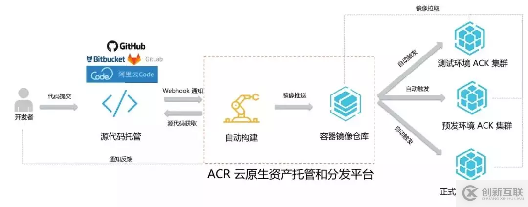 拒做工具人！教你一鍵快速部署應(yīng)用到容器鏡像倉庫