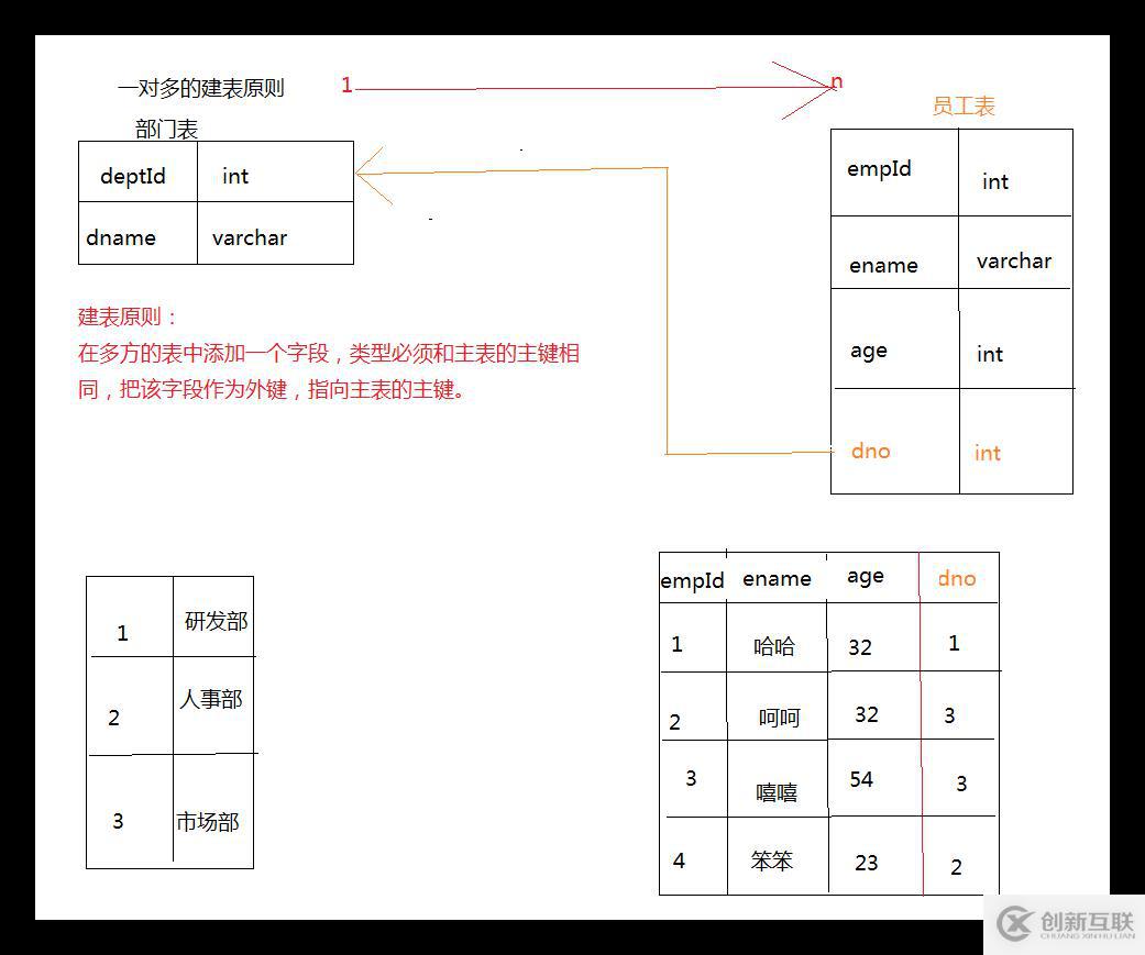 MySQL的多表設(shè)計(jì)