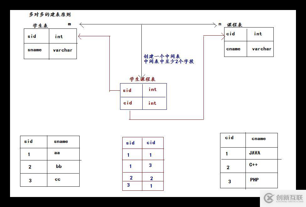 MySQL的多表設(shè)計(jì)