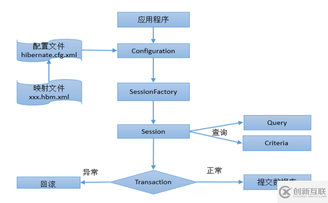 Hibernate在Java中的運行原理是什么