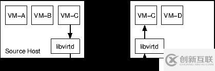 KVM虛擬機(jī)遷移原理分析