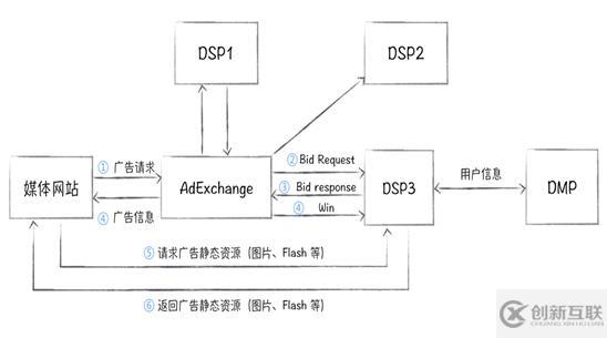 如何分析大數(shù)據(jù)中的dmp用戶畫像項目