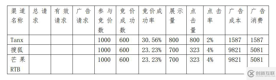 如何分析大數(shù)據(jù)中的dmp用戶畫像項目