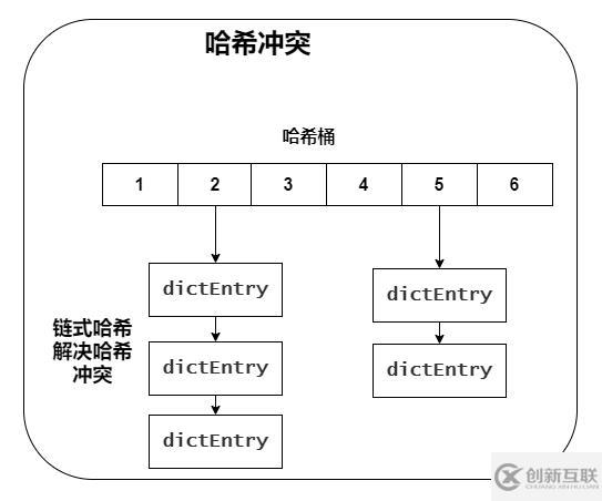 Redis中數(shù)據(jù)結(jié)構(gòu)是什么