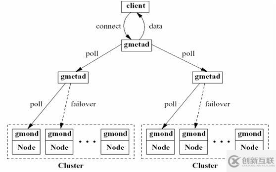 ganglia運維監(jiān)控解決方案及與nagios監(jiān)控整合