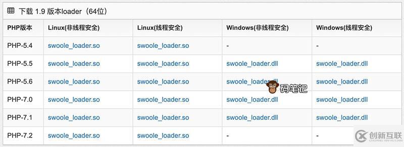 PHP環(huán)境報錯SWOOLEC loader ext not installed的解決方法