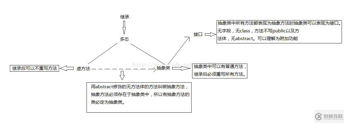 C#中的虛方法、抽象方法、抽象類以及接口