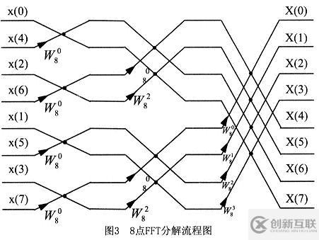 快速傅里葉變換FFT的原理及公式是什么