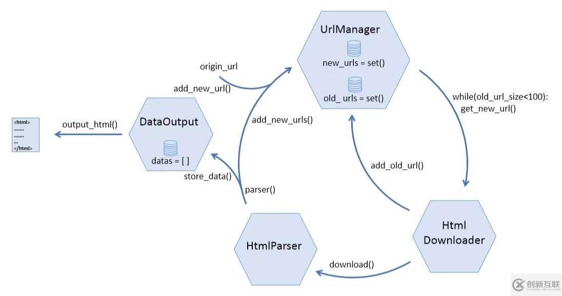 python爬蟲基礎url管理器去重的方法