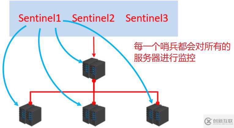 Redis哨兵模式是什么