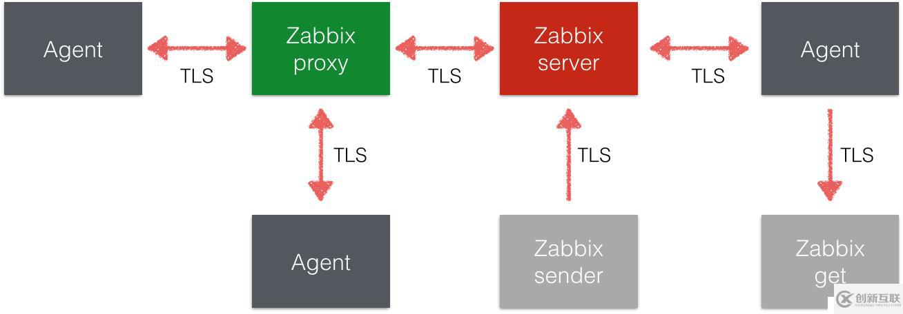 深入淺出Zabbix 3.0 -- 第十九章 數(shù)據(jù)加密通信