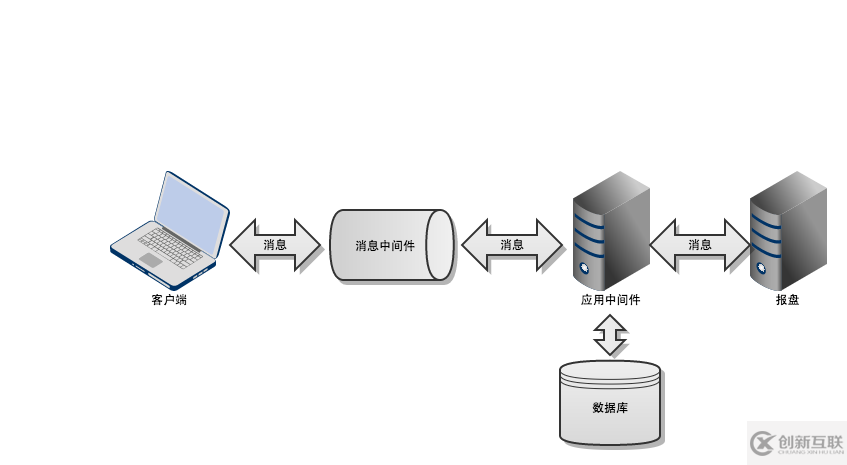 常見的消息隊列有哪些區(qū)別