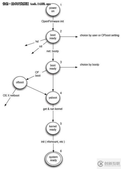 如何在Power System自動部署Linux開源系統(tǒng)