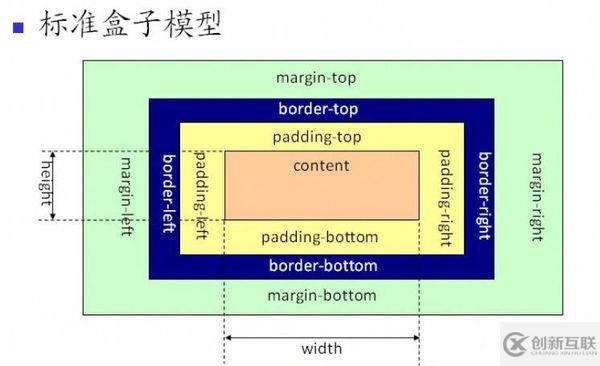 css盒子模型尺寸怎樣計算