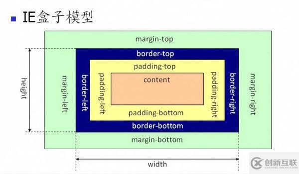 css盒子模型尺寸怎樣計算