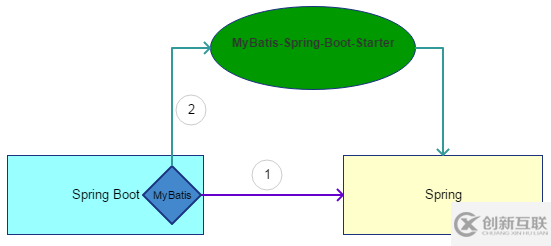 SpringBoot標(biāo)準(zhǔn)集成MyBatis的2種方式是怎樣的