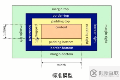 CSS3中box-sizing 屬性的作用是什么