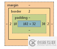 CSS3中box-sizing 屬性的作用是什么