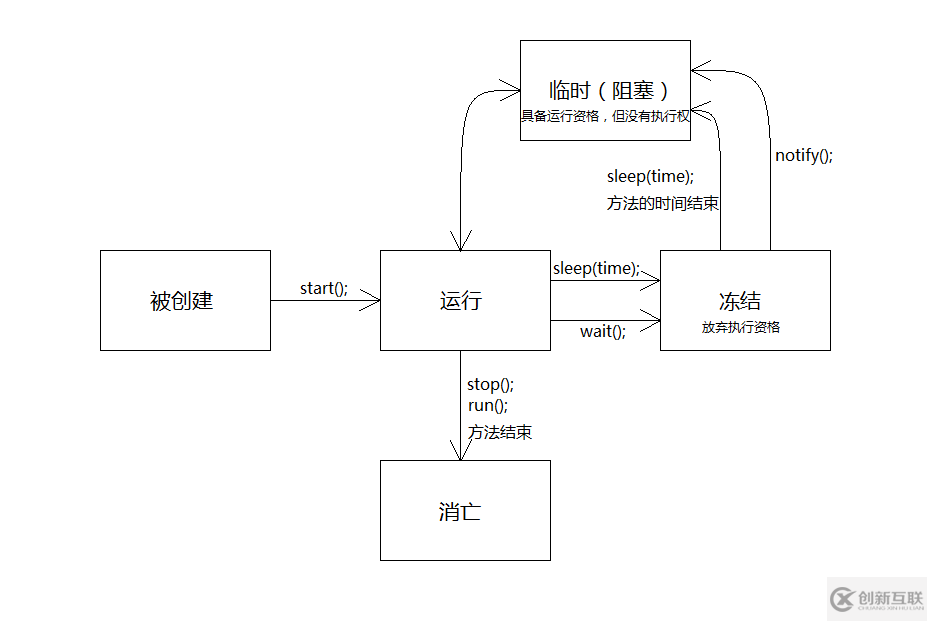 java中怎么實現(xiàn)多線程