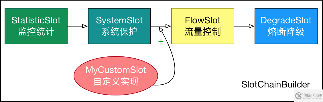 怎么深入研究阿里sentinel源碼