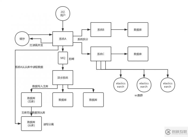 怎么設(shè)計(jì)一個高并發(fā)系統(tǒng)