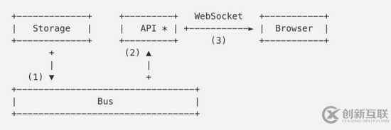 Go如何實現(xiàn)百萬WebSocket連接