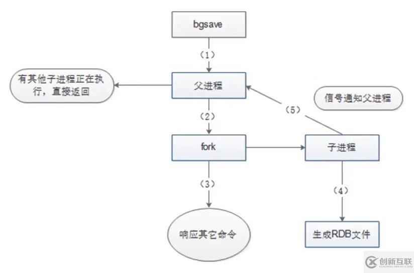 redis中的高可用與持久化怎么配置