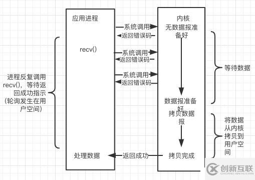 從操作系統(tǒng)層面理解Linux下的網(wǎng)絡IO模型