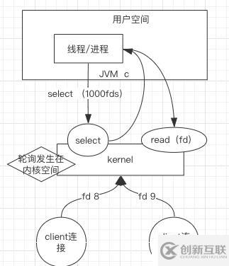 從操作系統(tǒng)層面理解Linux下的網(wǎng)絡IO模型