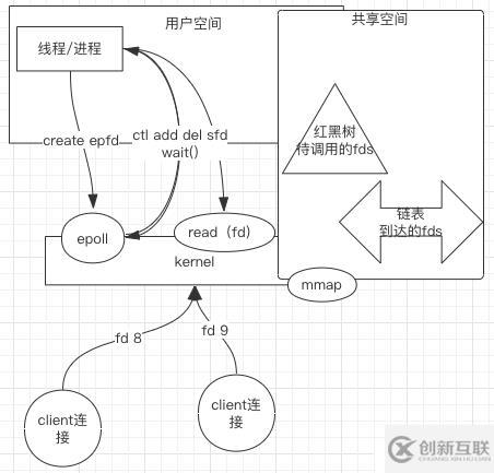 從操作系統(tǒng)層面理解Linux下的網(wǎng)絡IO模型