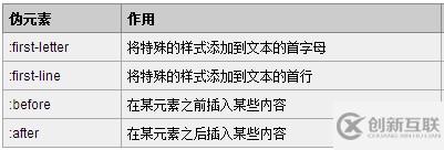 CSS中的偽類(lèi)與偽元素二者間的區(qū)別是什么