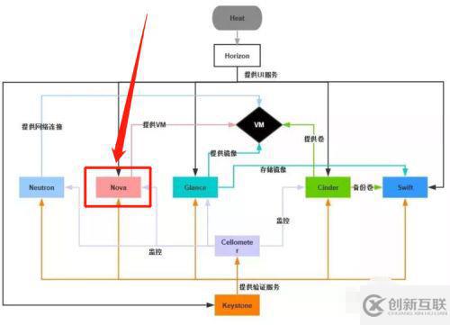 openstack的主要組件及功能是什么