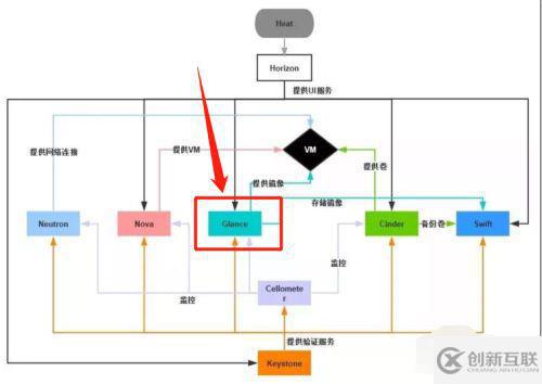 openstack的主要組件及功能是什么