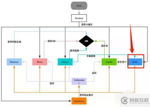 openstack的主要組件及功能是什么