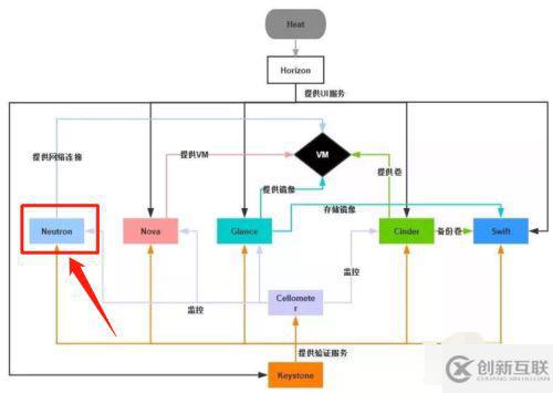 openstack的主要組件及功能是什么