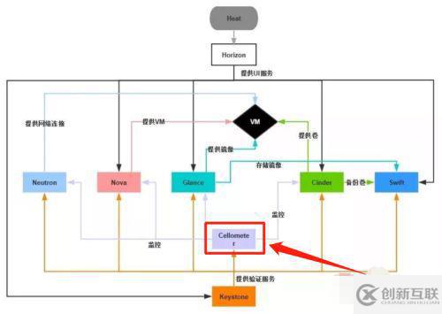 openstack的主要組件及功能是什么