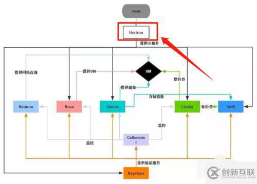 openstack的主要組件及功能是什么