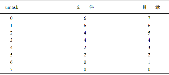 Linux命令中怎樣進(jìn)行文件的安全與權(quán)限