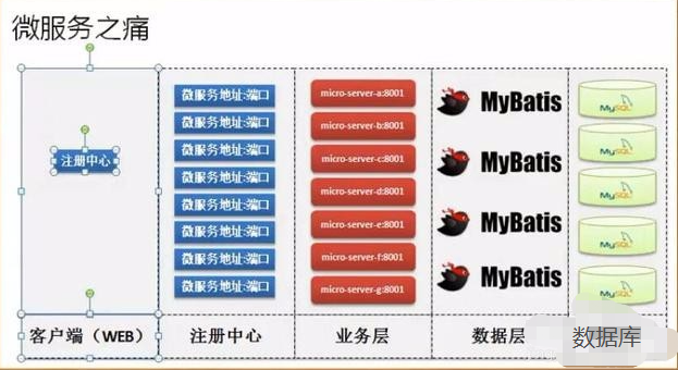 SpringCloud整體構(gòu)架的設(shè)計方法