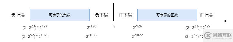 計(jì)算機(jī)的數(shù)值問題有哪些