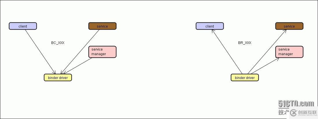 3. Android binder設(shè)計(jì)篇