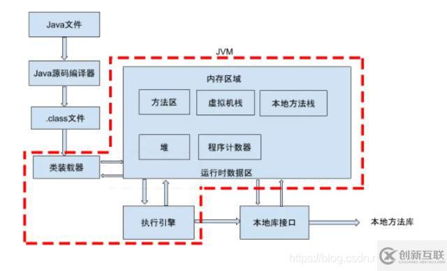 JVM的主要組成部分及其作用有哪些