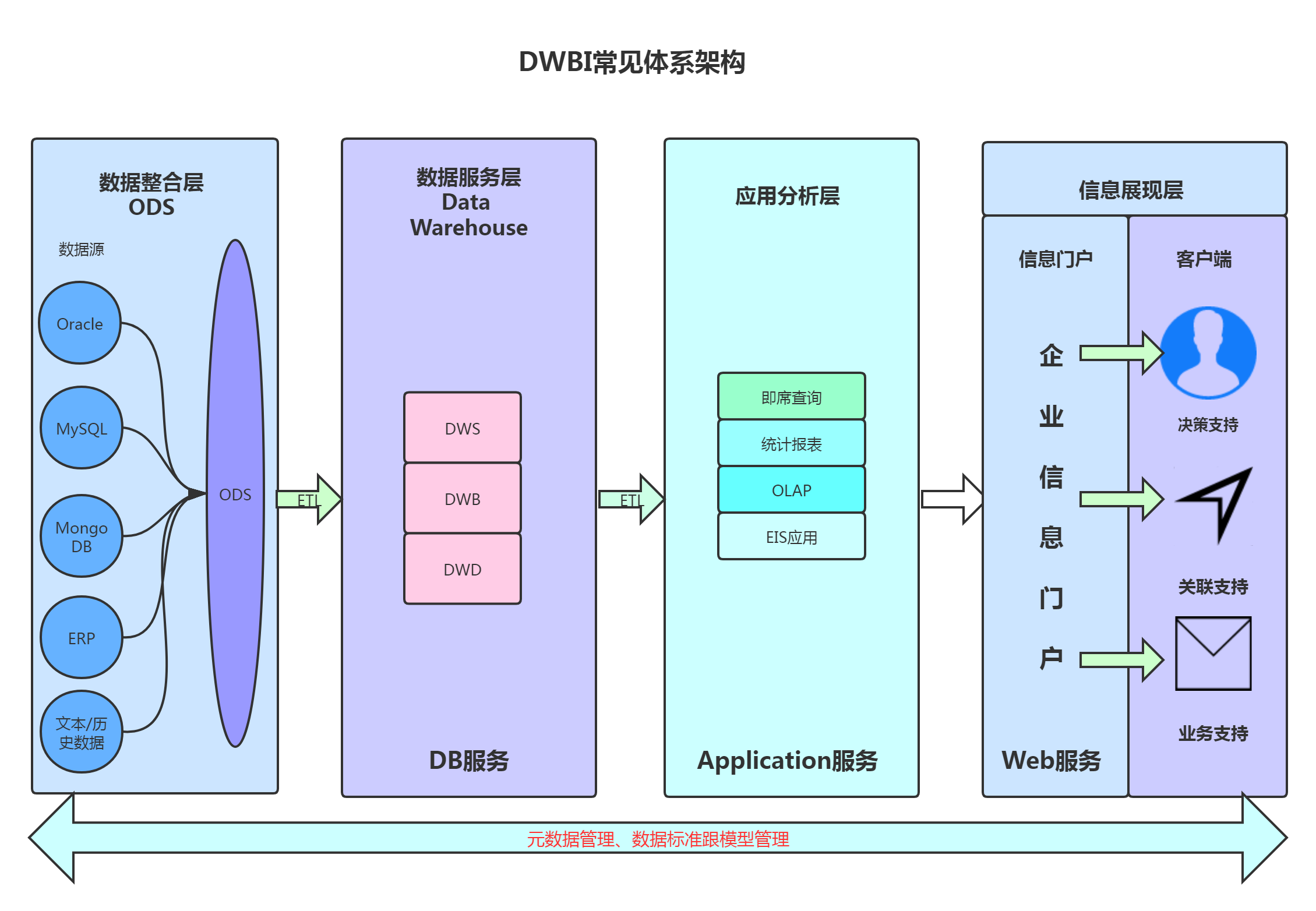 數(shù)據(jù)庫中數(shù)倉是什么