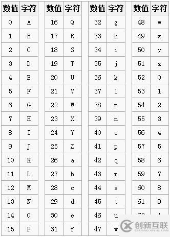 base64編碼原理的示例分析